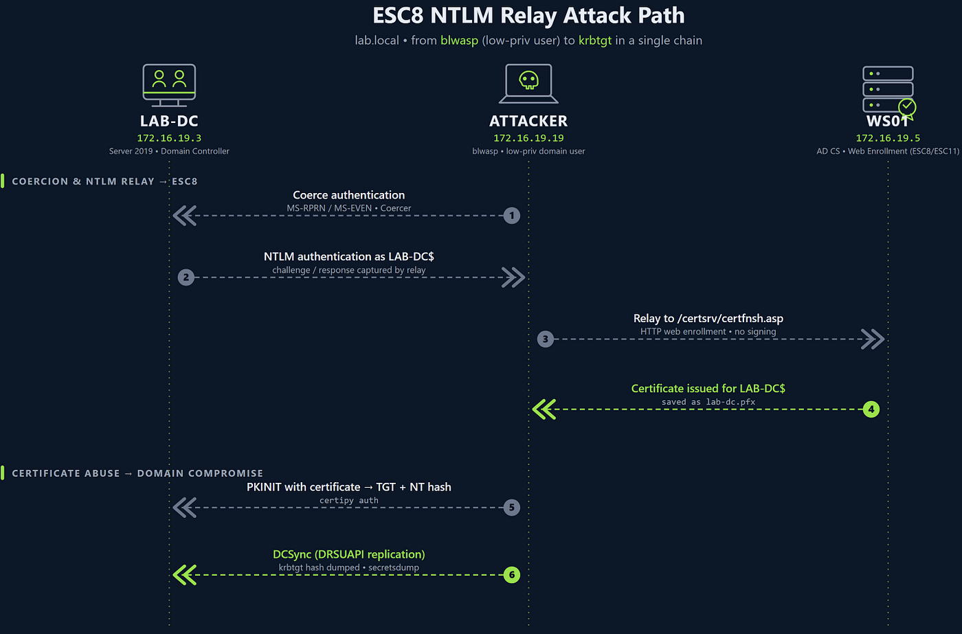 ESC8 attack path: coercion to krbtgt