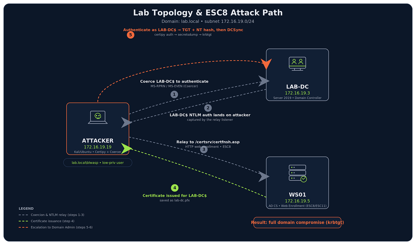 Lab topology and ESC8 attack path