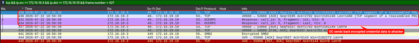 DCSync on the wire: the DC returns encrypted replication data to the attacker over DRSUAPI