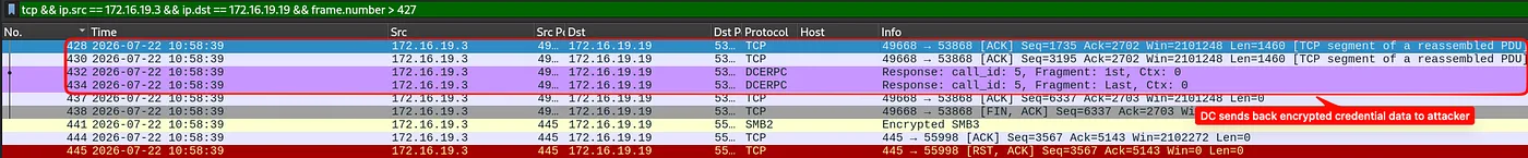 DCSync on the wire: the DC returns encrypted replication data to the attacker over DRSUAPI