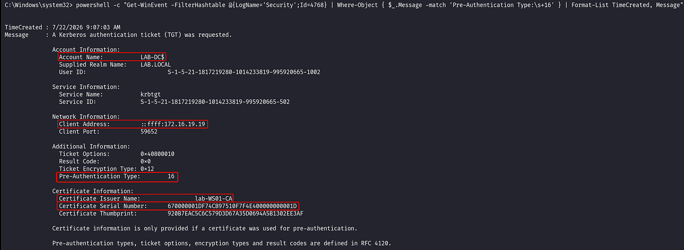 The DC’s 4768 PKINIT event: LAB-DC$ obtains a TGT with the relayed certificate from the attacker’s address