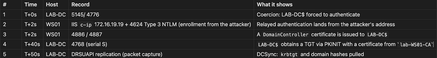 Reconstructed attack timeline: one machine account, two hosts, roughly one minute