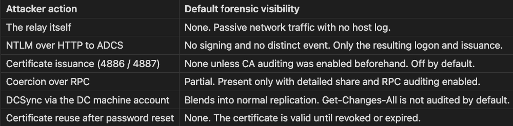 Default forensic visibility of each attacker action