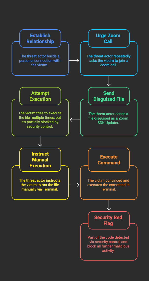 Timeline of the BlueNoroff attack