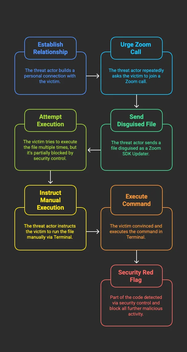 Timeline of the BlueNoroff attack
