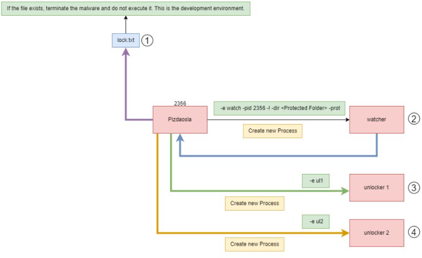 Start of the Pizdaosla technical analysis in the disassembler