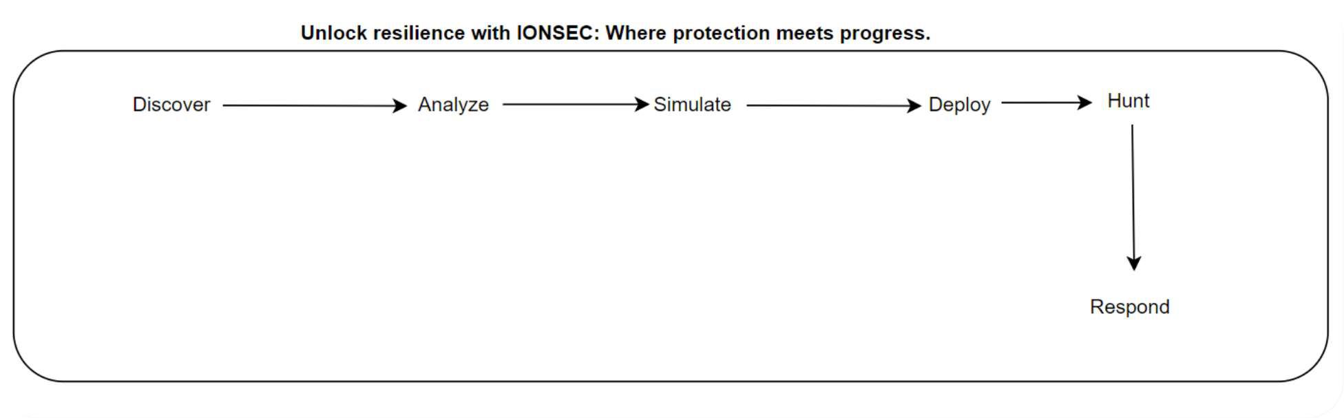 התפלגות תקיפות הסייבר שצוות המחקר של IONSEC מטפל בהן