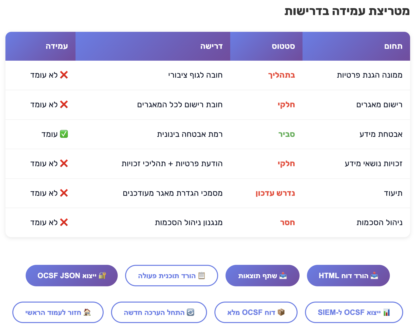 תוצאות שאלון ההערכה העצמית